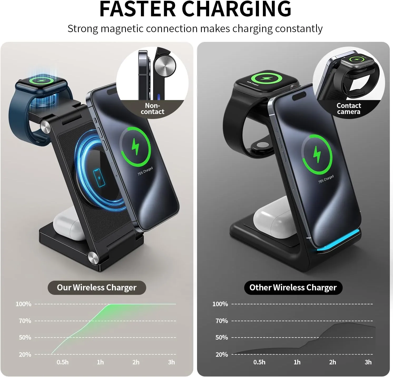 2025 Magnetic Wireless Mag-Safe Charging Station, 3 in 1 Fast Max Charging for iPhone 16 15 14 13 12 Pro Max Plus, Charger Stand for Apple Watch Series & Air pods 4 3 2 Pro, Gifts for Men