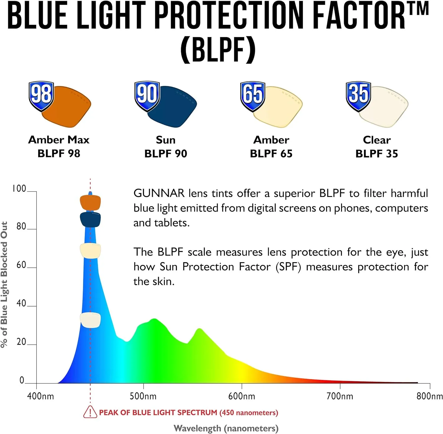 Gunnar - Premium Glasses for Kids (Age 12 ) - Blocks 65% Blue Light - Cruz