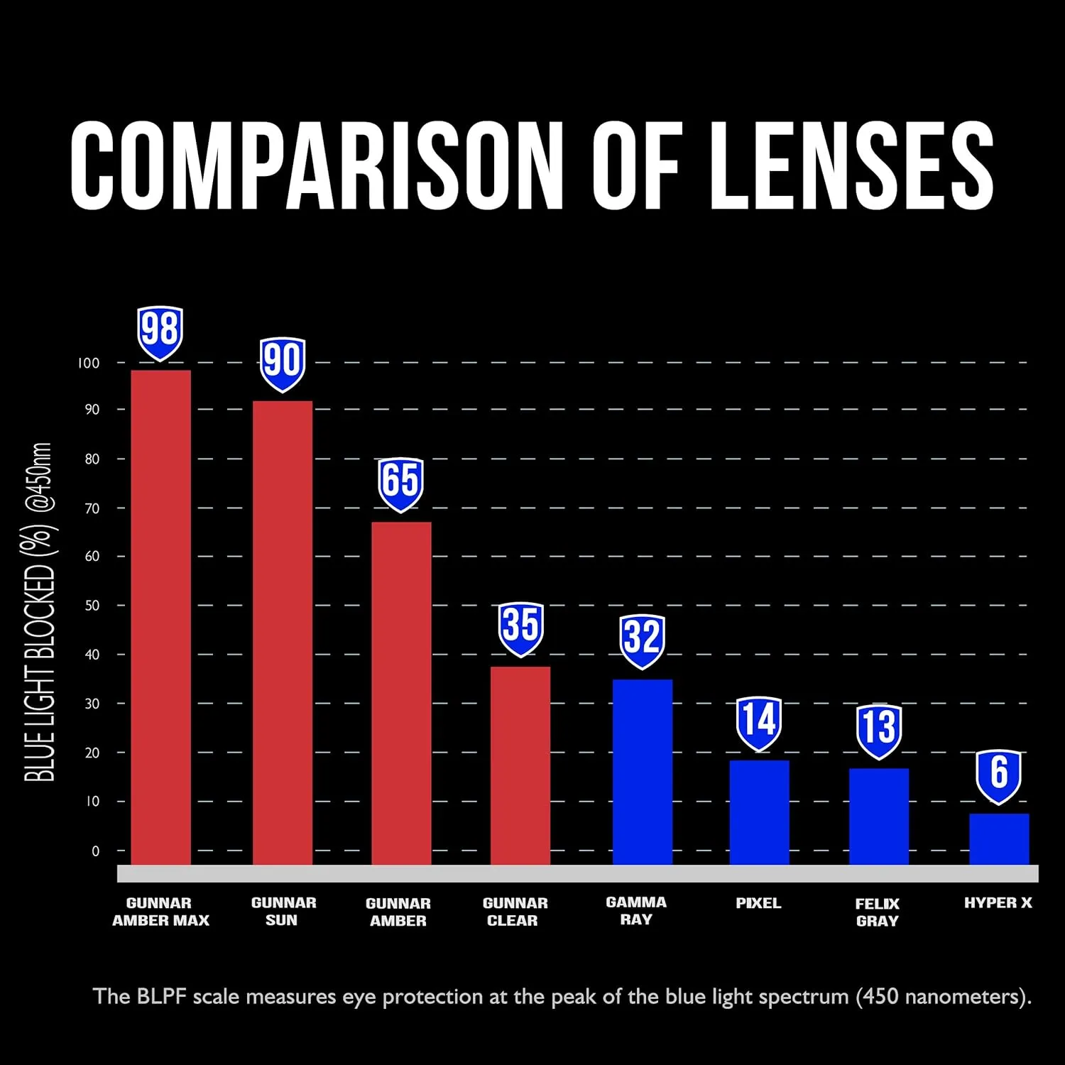 Gunnar - Premium Glasses for Kids (Age 12 ) - Blocks 65% Blue Light - Cruz