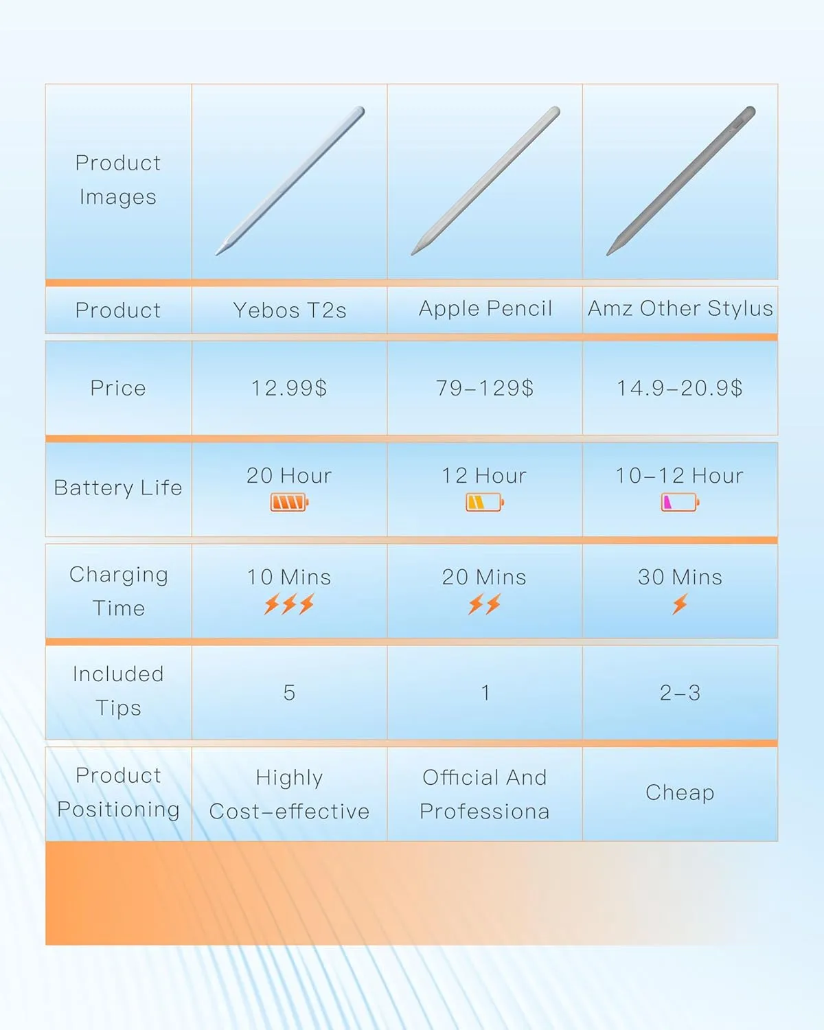 Pencil for Apple iPad 2018-2025, 3X Battery (20H Use, 10 Min Fast Charge), Tilt & Palm Rejection, Stylus Pen for iPad 6-10/11th Gen, iPad Pro 12.9/11-inch,Air 3/4/5/6/7,Mini 6(Blue)